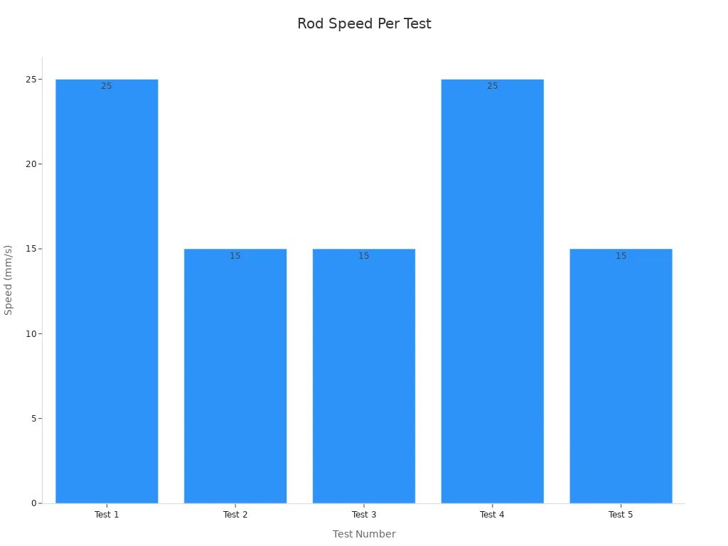Bar chart showing piston rod speeds from Test 1 to Test 5