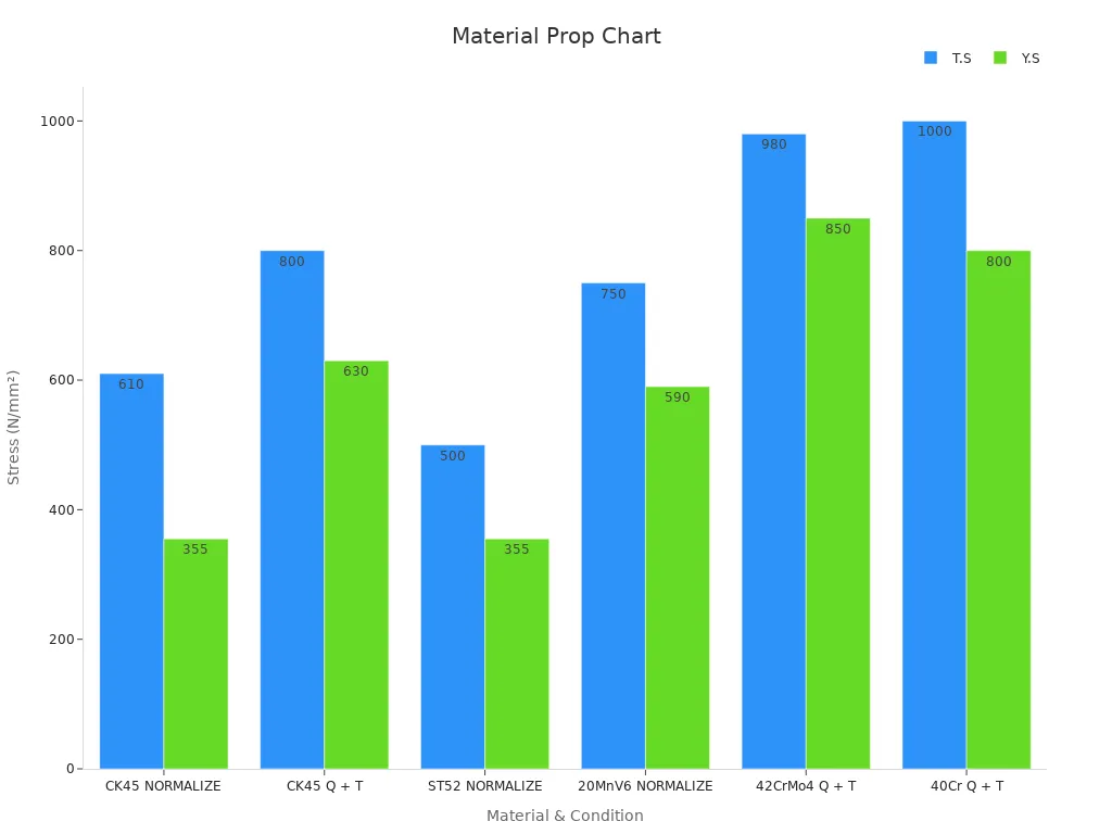 Bar chart comparing T.S and Y.S values for each material.