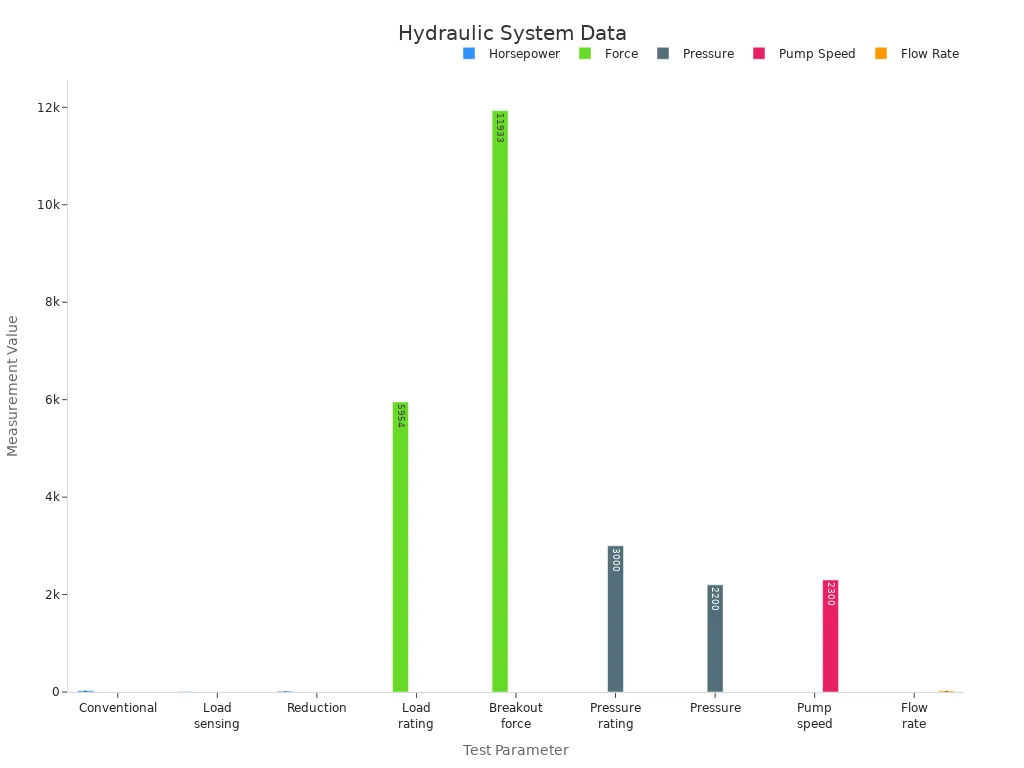 Bar chart showing hydraulic load test parameters split by category.
