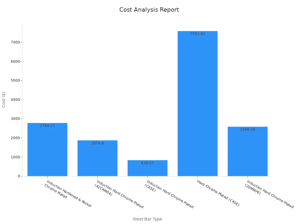 Bar chart showing steel bar cost analysis