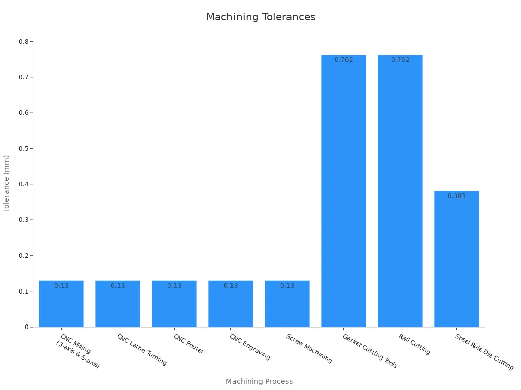 Bar chart comparing tolerance values for CNC machining processes