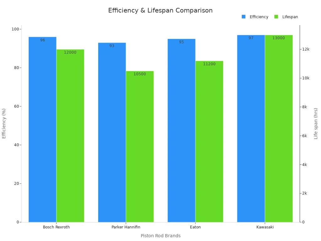 Bar chart comparing efficiency and average lifespan of piston rod providers