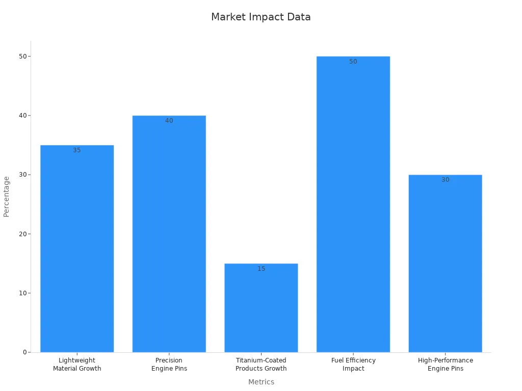 Bar chart showing market impact percentages for piston rod manufacturers