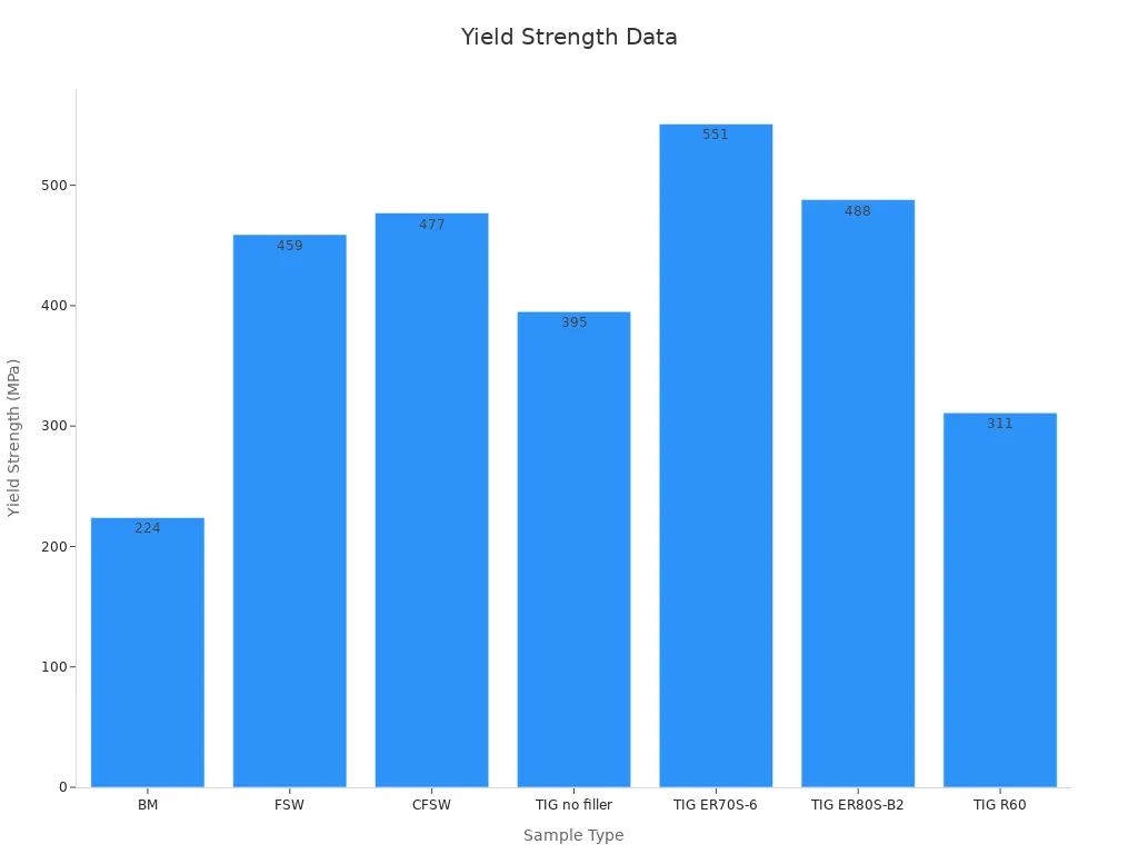 Bar chart showing yield strength for CK45 under various welding conditions
