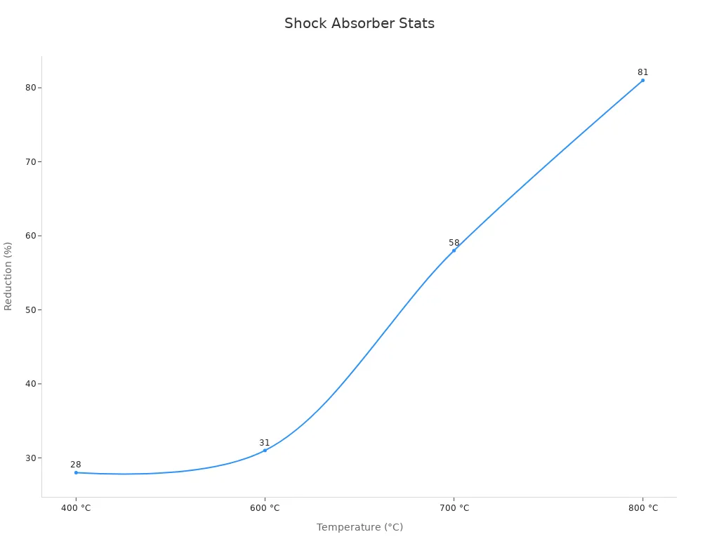 Line chart showing energy absorption efficiency reduction at different temperatures