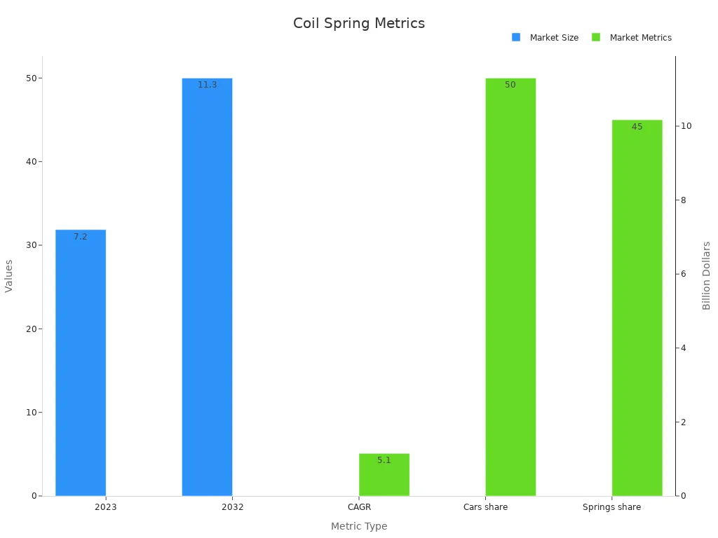 Dual bar chart showing market size in billions and market metrics in percentages for coil springs