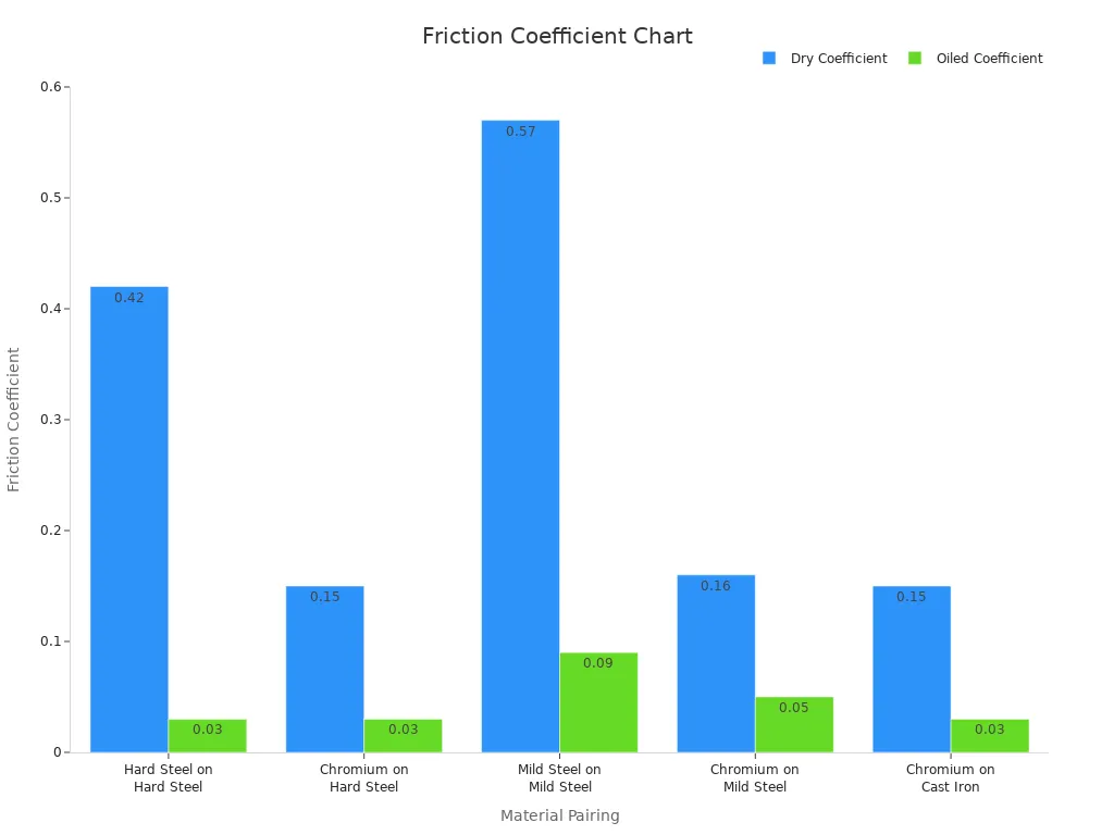 Grouped bar chart comparing dry and oiled friction coefficients across different material pairings showing reduced friction for chromium plated shafts