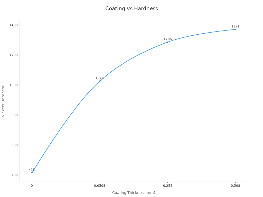 Line chart showing increased hardness with greater coating thickness on steel rods