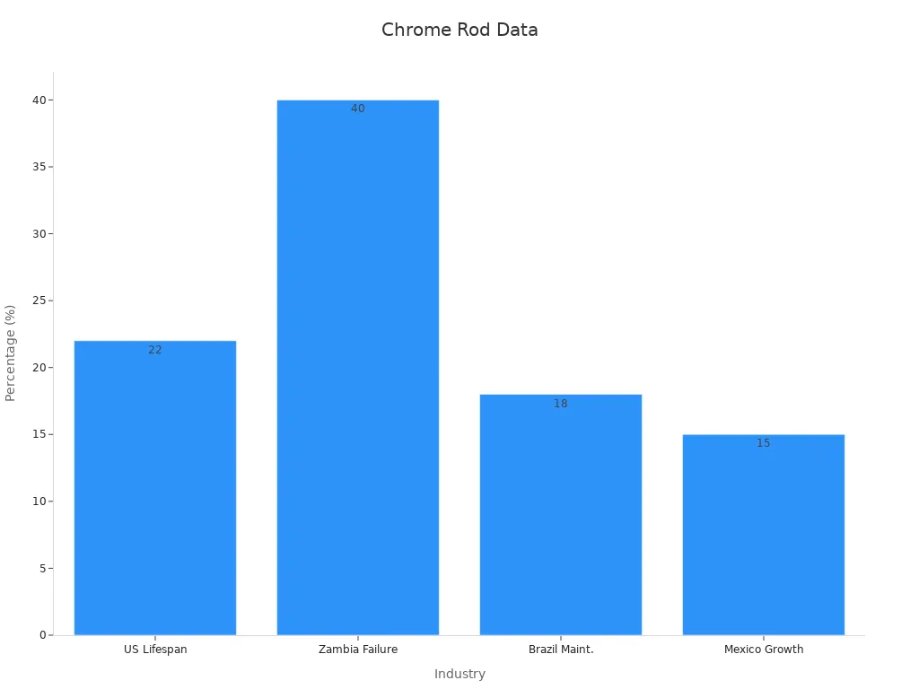 Bar chart showing chrome plated steel rod improvements