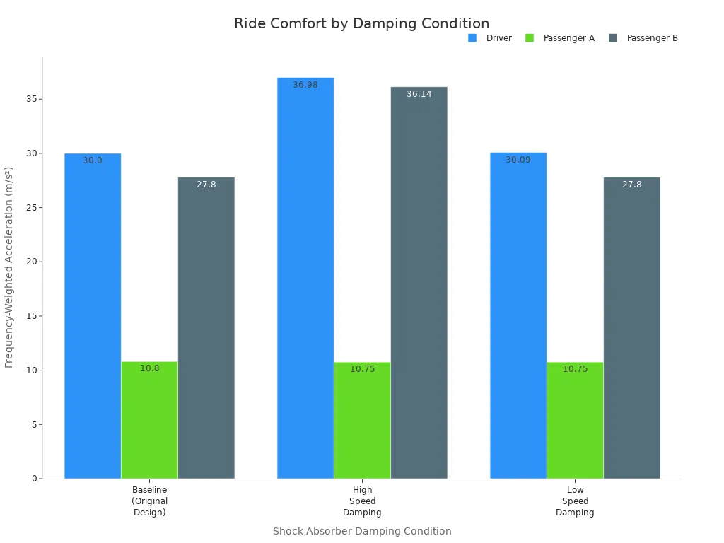 Bar chart comparing frequency-weighted acceleration for driver and passengers across shock absorber damping conditions