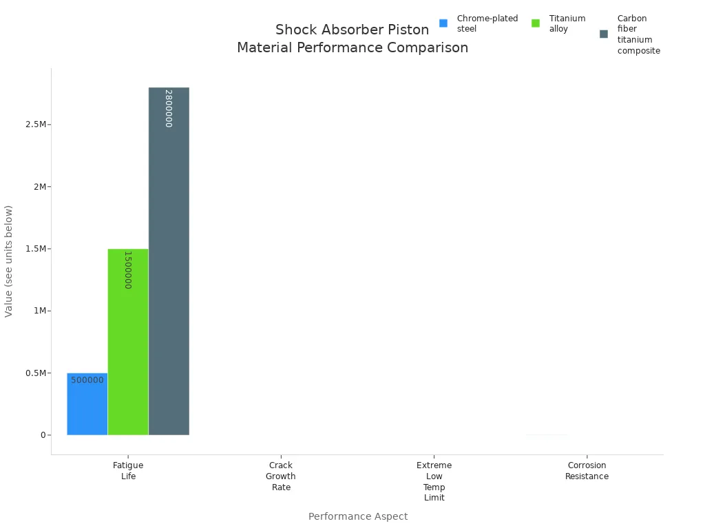Bar chart comparing fatigue life, crack growth rate, low temperature limit, and corrosion resistance for chrome-plated steel, titanium alloy, and carbon fiber reinforced titanium composite shock absorber pistons.