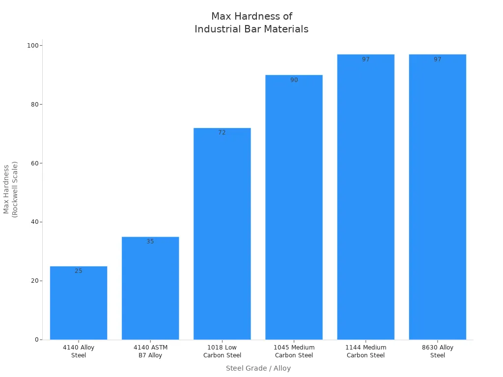 Bar chart comparing maximum attainable hardness values of various industrial steel bar materials.