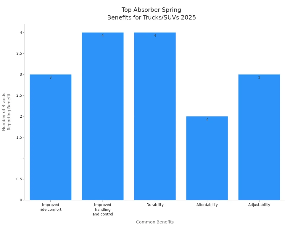 Bar chart showing the most common benefits reported by users of top absorber springs for trucks and SUVs in 2025.