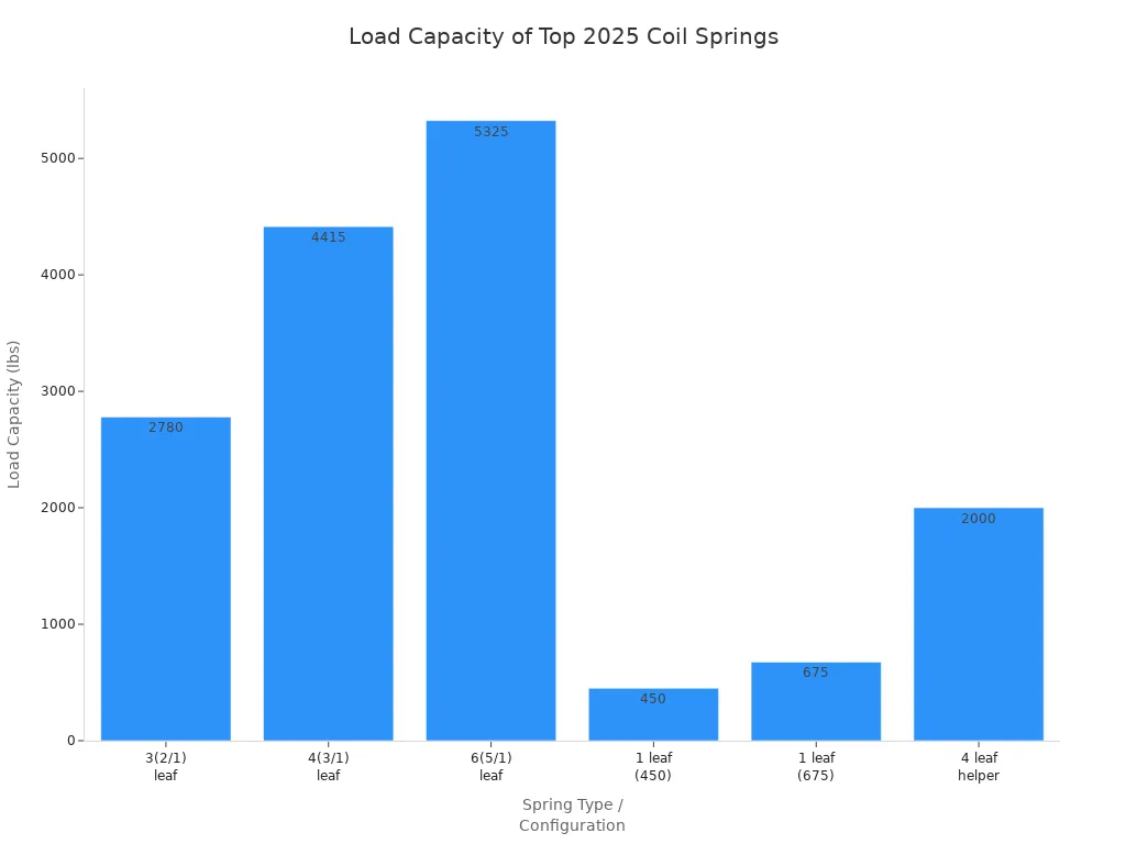 Bar chart comparing load capacities of top 2025 heavy-duty coil spring options