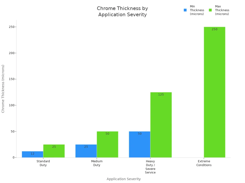 Bar chart comparing minimum and maximum chrome plating thicknesses in microns across four application severities for hydraulic chrome bars.