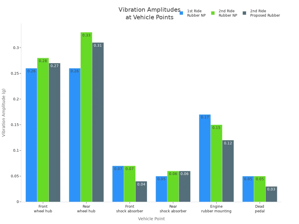 Bar chart comparing vibration amplitudes at six vehicle points for three suspension setups