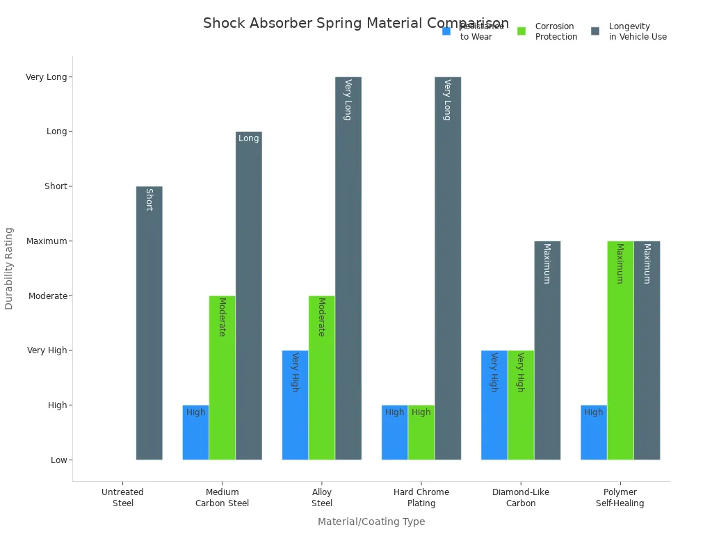 Bar chart comparing durability factors of shock absorber spring materials