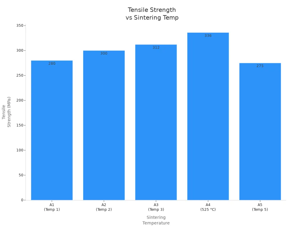 Bar chart showing tensile strength for powder metal parts at different sintering temperatures