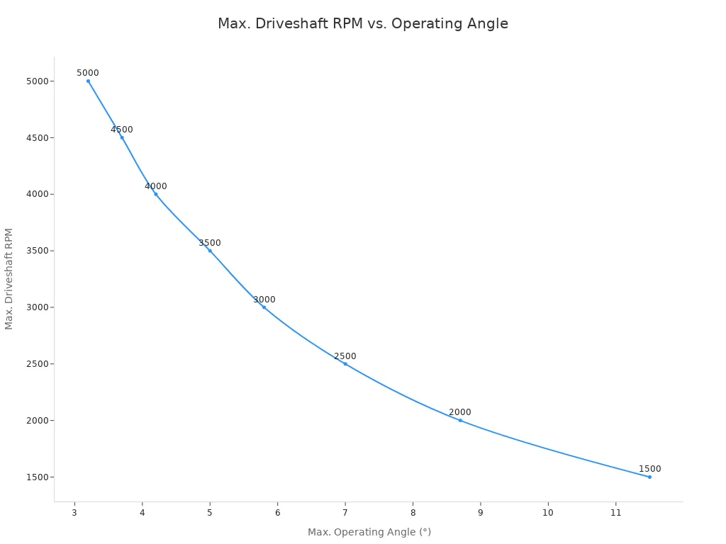 A line chart illustrating the relationship between Maximum Operating Angle and Maximum Driveshaft RPM. As the angle increases from 3.2 to 11.5 degrees, the corresponding maximum RPM decreases from 5000 to 1500.