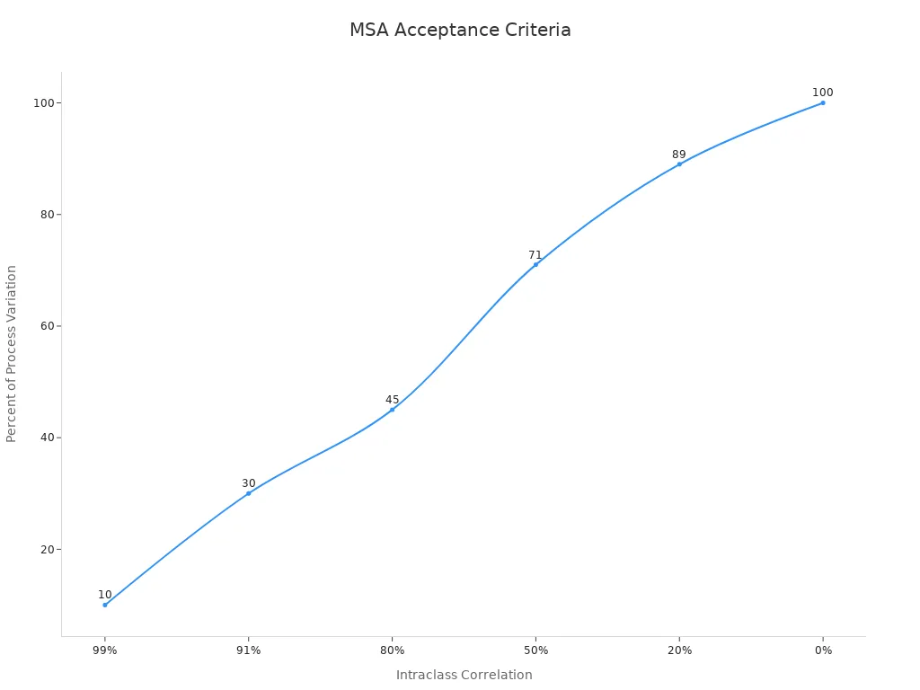 A line chart showing the relationship between Intraclass Correlation and Percent of Process Variation in a Measurement System Analysis. As Intraclass Correlation decreases from 99% to 0%, the Percent of Process Variation increases from 10% to 100%.