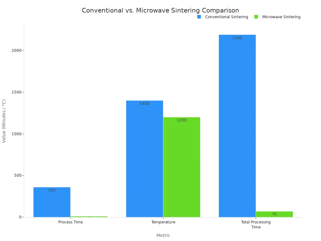 A bar chart comparing Conventional and Microwave Sintering. For Process Time, Conventional is 360 minutes vs. Microwave