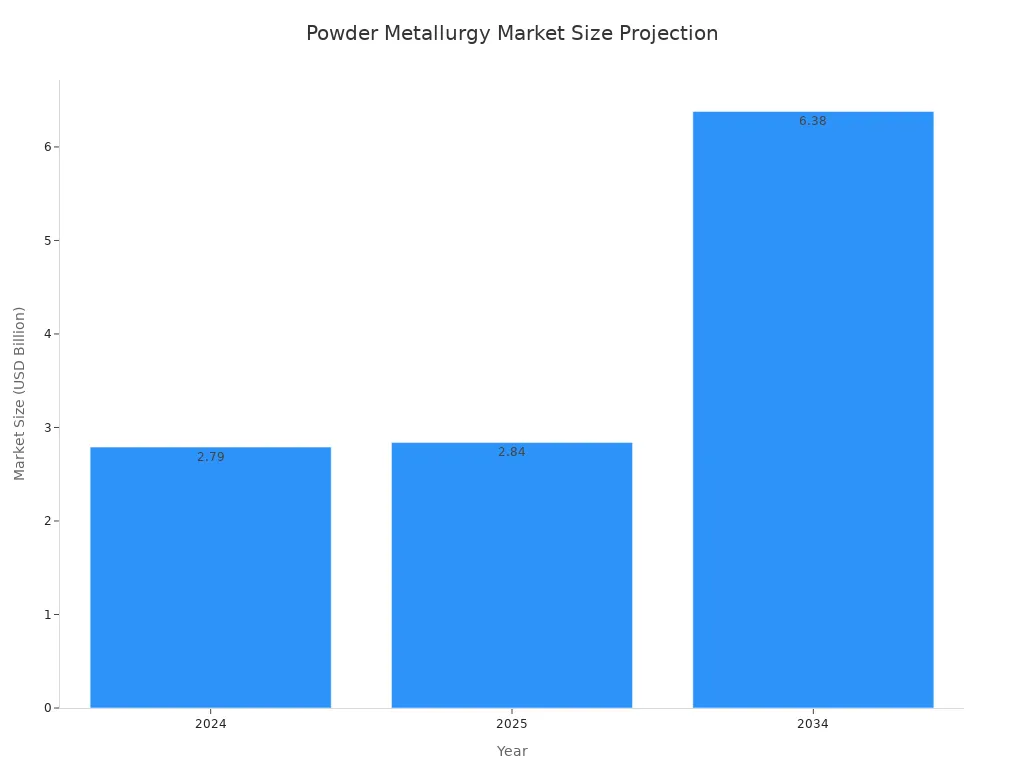 A bar chart showing the projected market size of the powder metallurgy industry, with values of $2.79 billion in 2024, $2.84 billion in 2025, and a projected $6.38 billion in 2034.