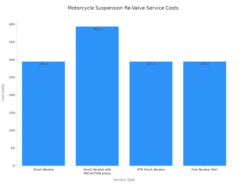 A bar chart comparing the costs of different motorcycle suspension re-valve services. Shock Revalve, KTM Shock Revalve, and Fork Revalve (Pair)  each cost $295.00, while a Shock Revalve with a PRO-ACTION piston costs $394.00.