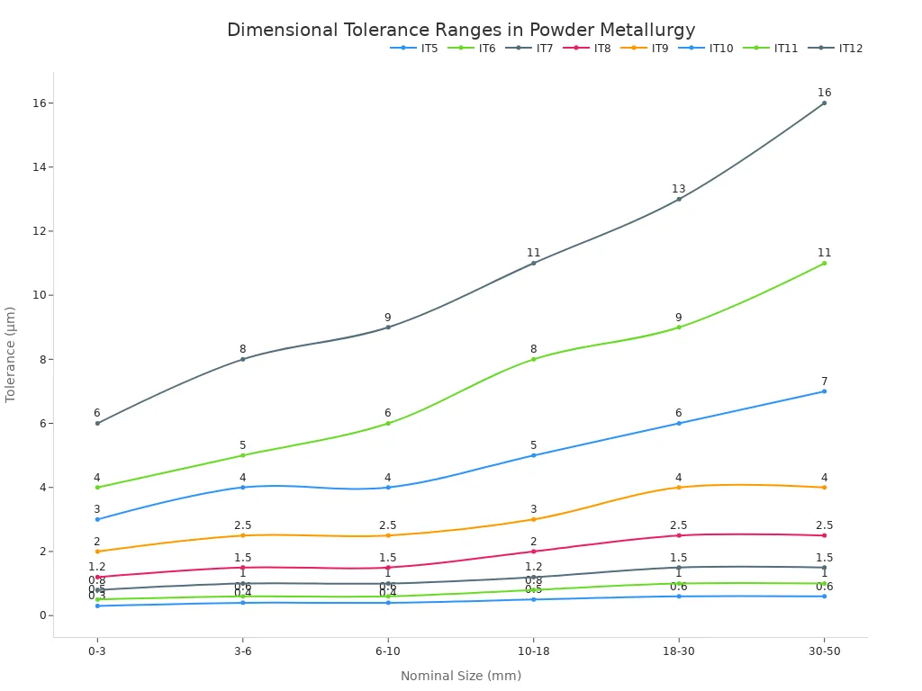 A multi-line chart showing the relationship between nominal part size and achievable dimensional tolerance for different IT grades (IT5 to IT12)  in powder metallurgy. The x-axis represents nominal size ranges in mm, and the y-axis represents tolerance in micrometers. Each line corresponds to an IT grade, showing that tolerance values increase with both nominal size and IT grade number.