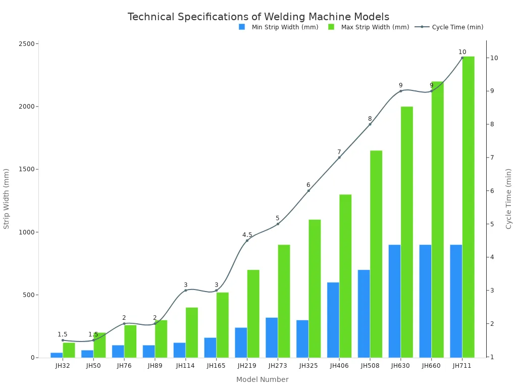 A bar and line chart comparing the technical specifications of various welding machine models. Bars represent the minimum and maximum strip width in millimeters, while a line shows the cycle time in minutes for each model. As model numbers increase, both strip width capacity and cycle time generally increase.